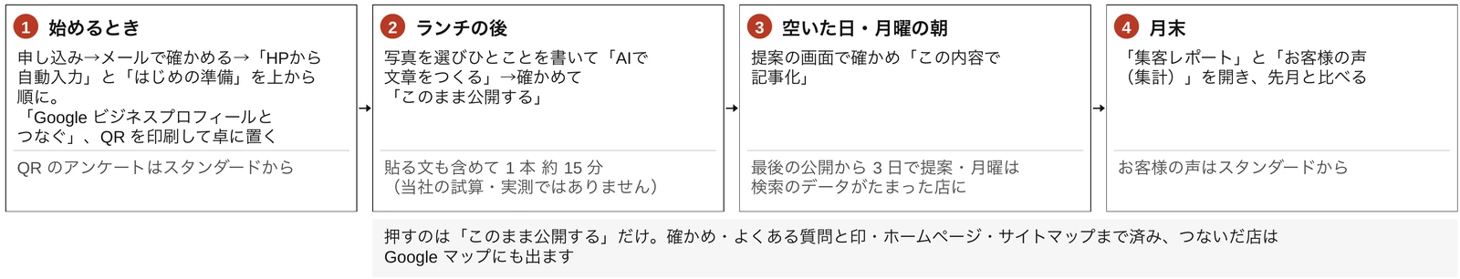 店がすることの流れ 4 段。1 始めるとき（申し込み・HPから自動入力・はじめの準備・Google ビジネスプロフィールとつなぐ・QR を卓に置く）、2 ランチの後（写真を選びひとことを書いて AI で文章をつくり、確かめて公開）、3 空いた日・月曜の朝（提案の画面で確かめて記事化）、4 月末（集客レポートとお客様の声を開き先月と比べる）